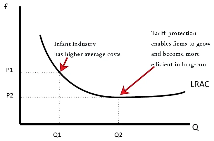 Protecting infant industries