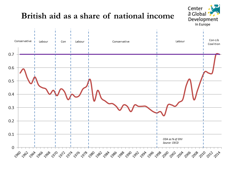 Graph showing UK aid as a share of national income