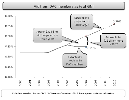 Graph of actual aid and the target